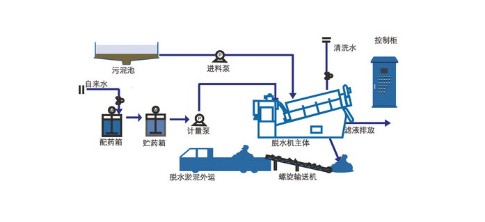 污泥脱水机